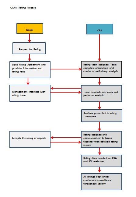 Rating process